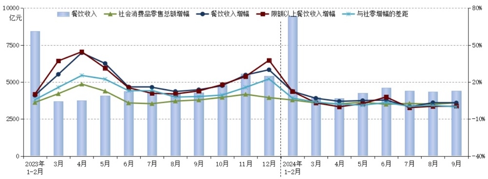 前三季度全国餐饮收入39万亿 占社消零总额比重111%